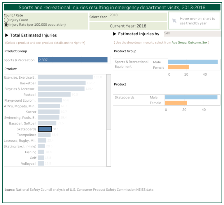 Skateboard Injury Statistics (Updated 2020) Safety First