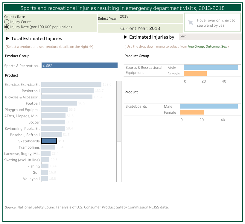 2018 sport skade rate usa 
