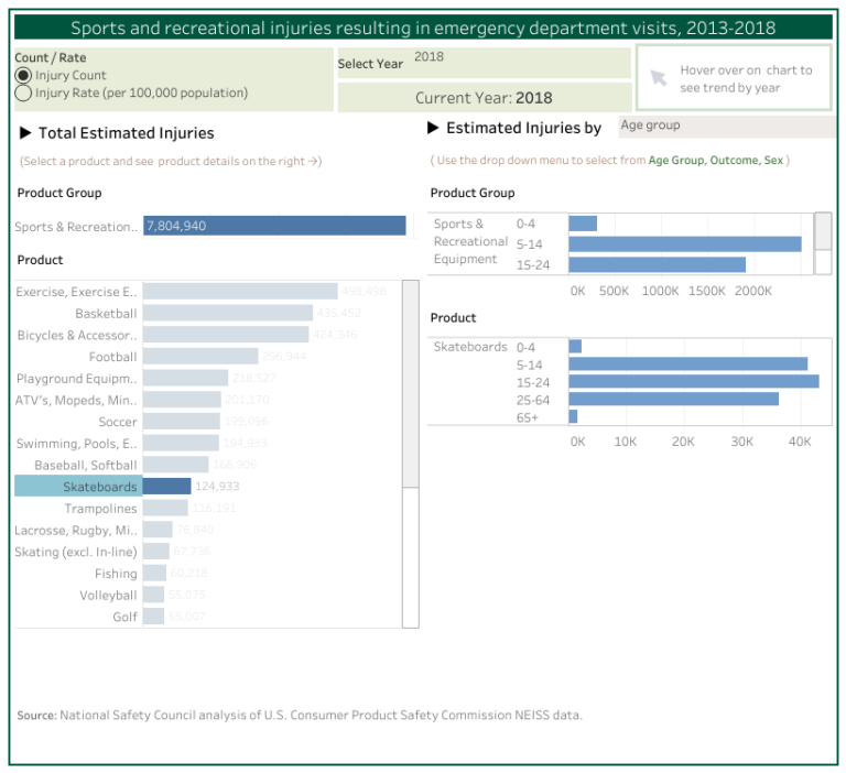 Skateboard Injury Statistics (Updated 2020) Safety First