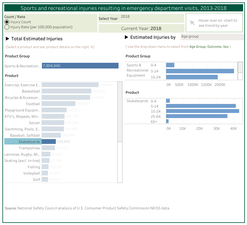 2018 skateboard injury statistics us national safety council